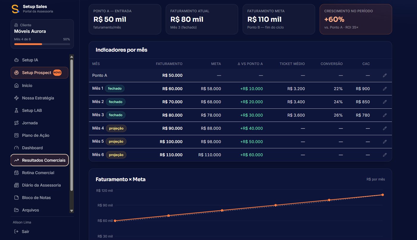 Portal da Assessoria: painel de resultados comerciais com faturamento, meta e crescimento no período